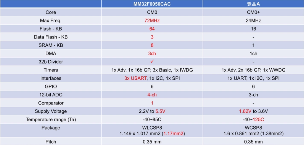 超小超值型單片機(jī)MM32F0050與競(jìng)品參數(shù)對(duì)比